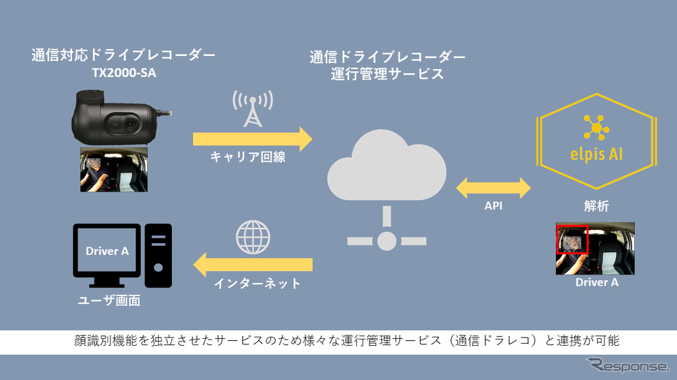 elpis AI活用データフロー