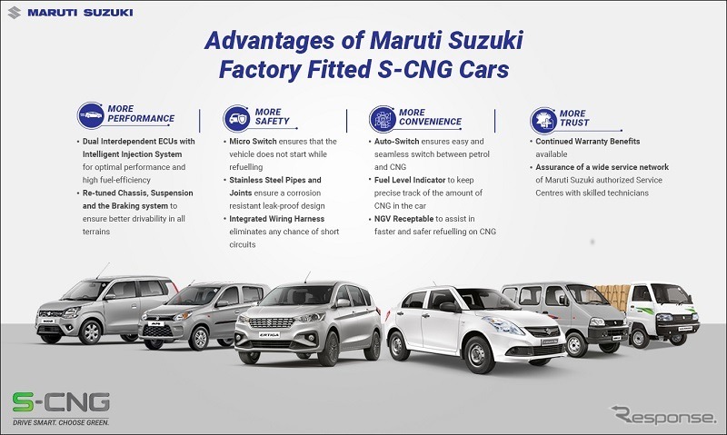 マルチスズキのCNG（圧縮天然ガス）車のラインナップ