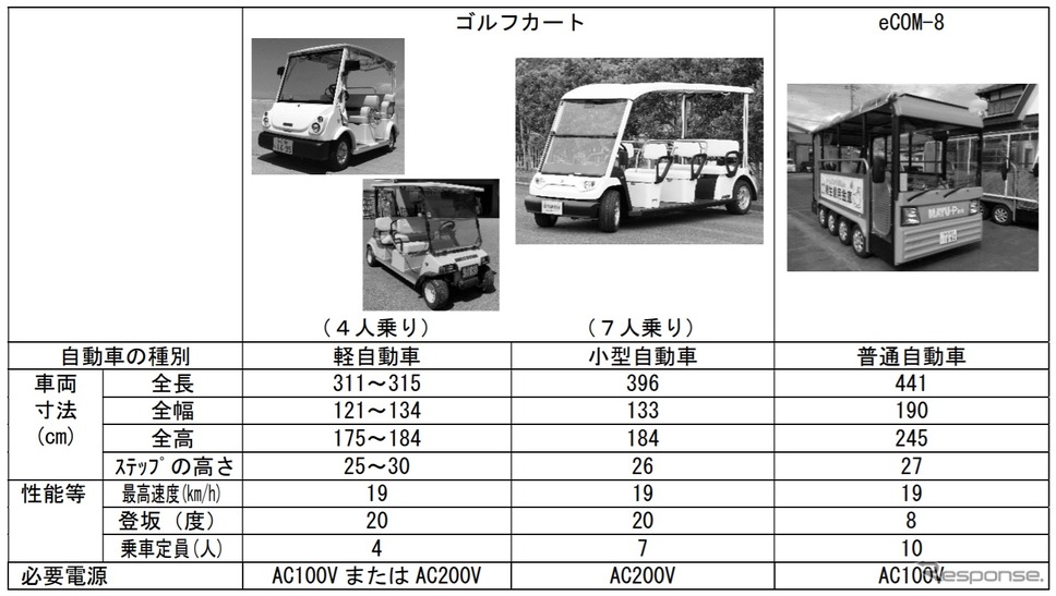 グリーンスローモビリティ実証で無償で貸し出す車両