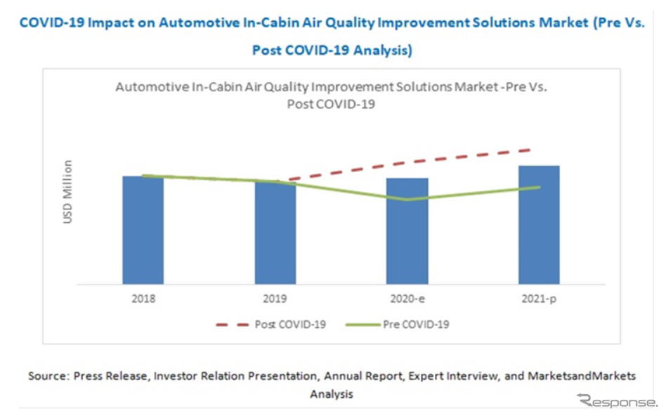自動車向け車内大気質改善ソリューション市場の将来予測