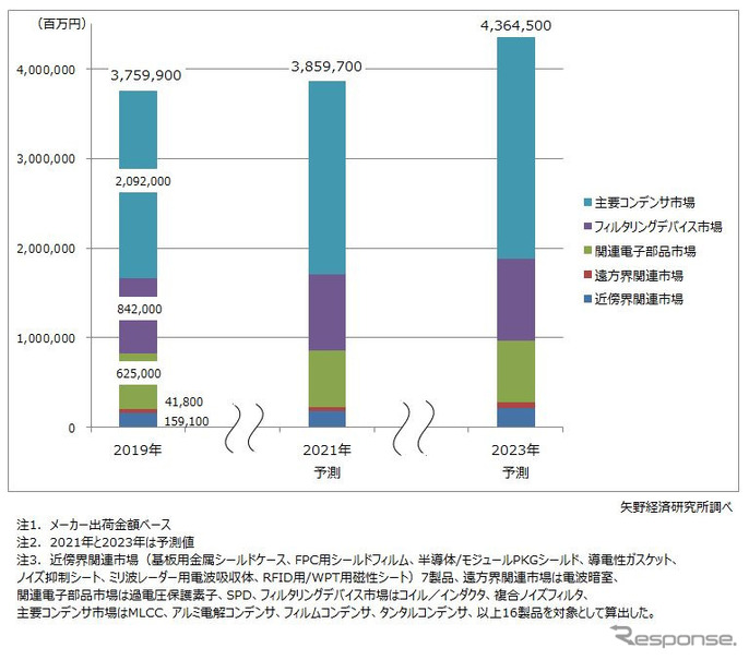 EMC・ノイズ対策関連世界市場規模予測