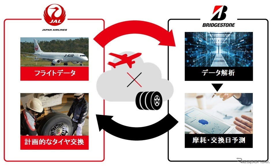 JALとブリヂストン、タイヤ摩耗予測技術を活用し航空機整備作業を効率化