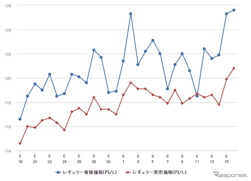 レギュラーガソリン実売価格（「e燃費」調べ）