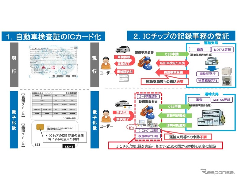 車検証のIC化とICチップ記録事務の委託