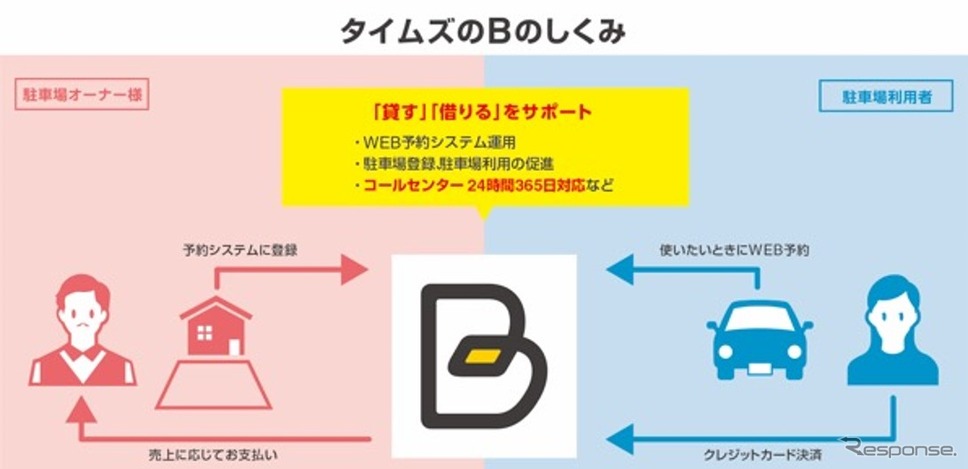 予約制駐車場「B」