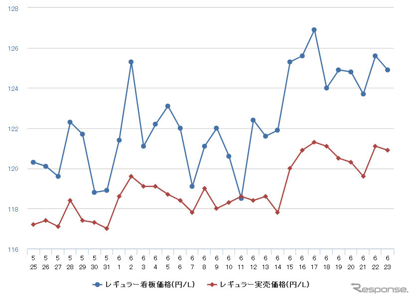 レギュラーガソリン実売価格（「e燃費」調べ）