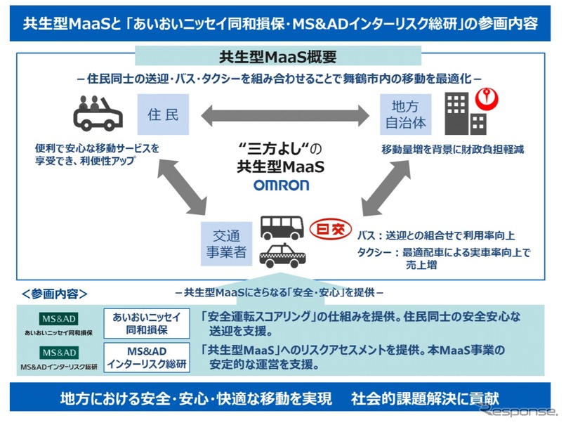 あいおいニッセイ同和損保とMS&ADインターリスクの舞鶴市共生型MaaS参画内容