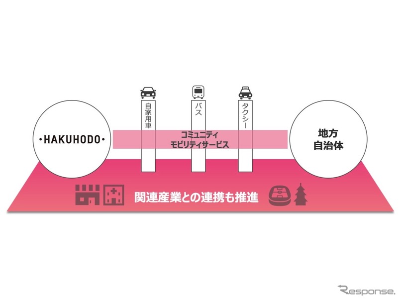 博報堂がヴァル研究所と提携して提供するMaaSのイメージ