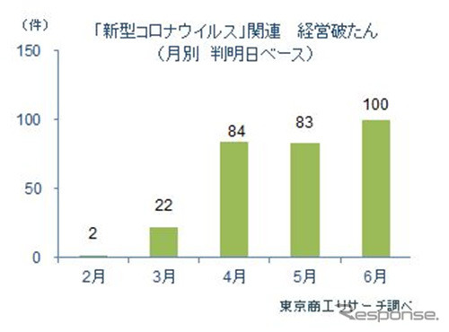 都道府県別破綻状況