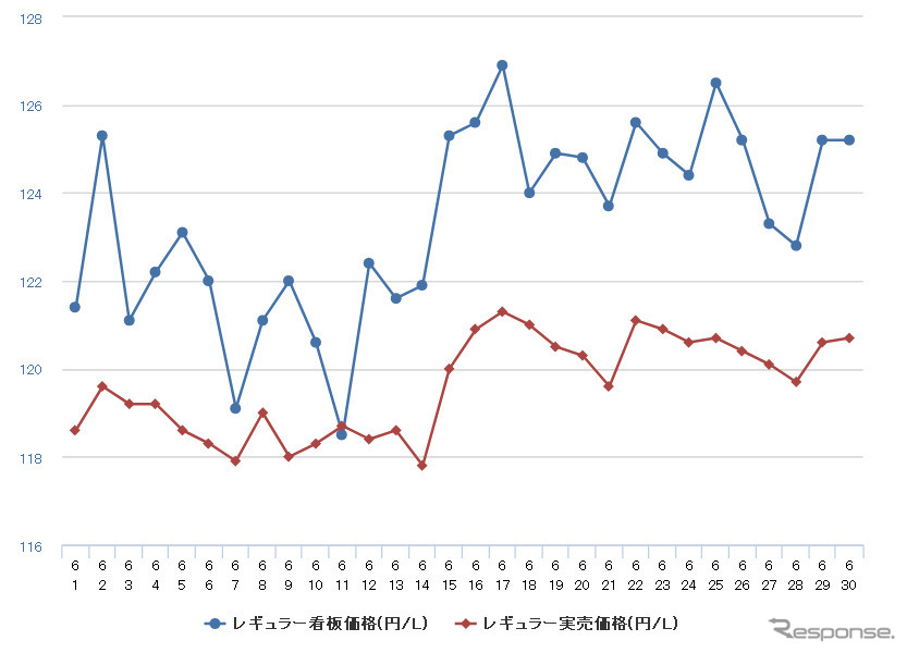 レギュラーガソリン実売価格（「e燃費」調べ）