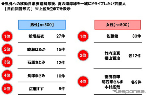 県外への移動自粛要請解除後、夏の海岸線を一緒にドライブしたい芸能人