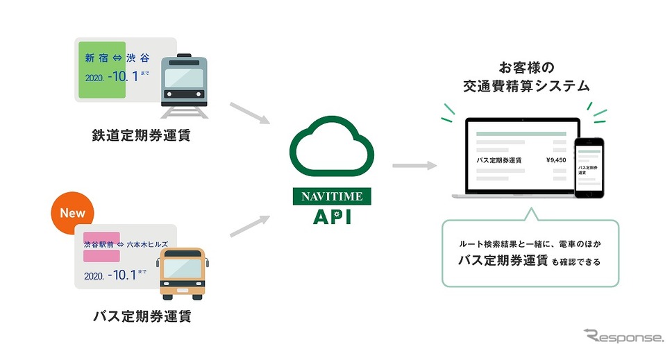 法人向け NAVITIME APIがバスの定期券運賃に対応