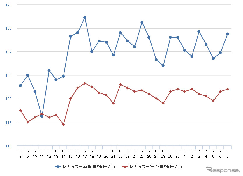 レギュラーガソリン実売価格（「e燃費」調べ）