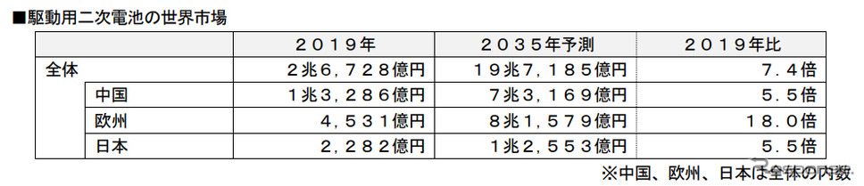 駆動用二次電池の世界市場