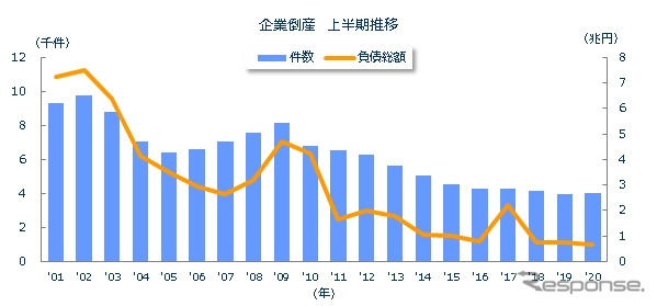 企業倒産 上半期推移