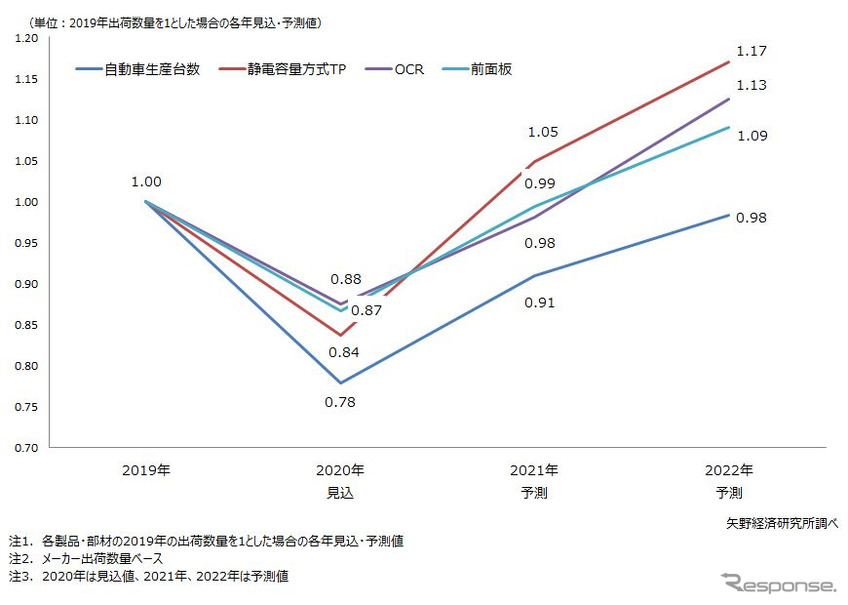 アフターコロナの自動車生産台数と車載ディスプレイ主要部材の需要回復状況予測