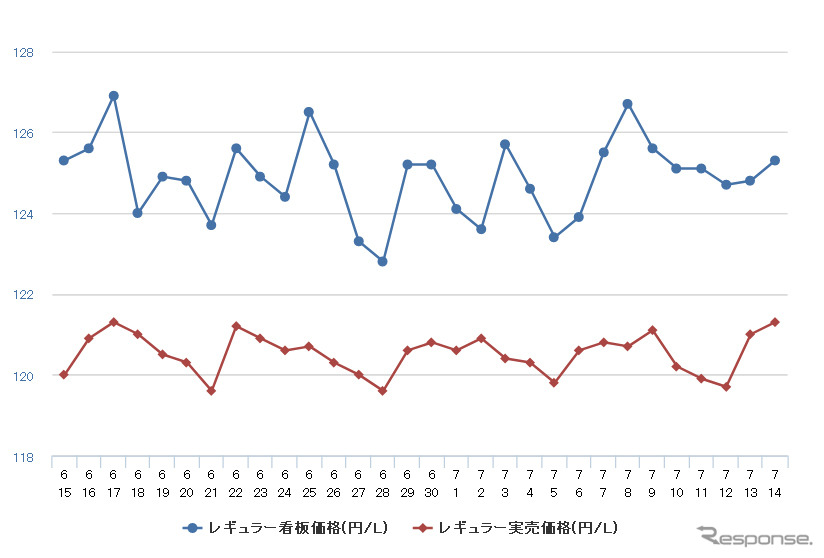 レギュラーガソリン実売価格（「e燃費」調べ）