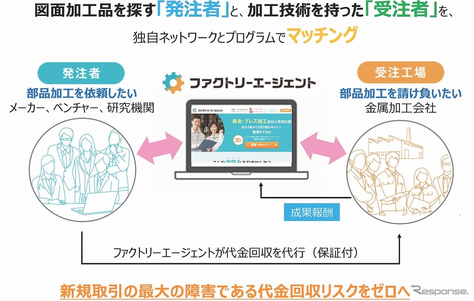 ファクトリーエージェント 製造業マッチングクラウド概要