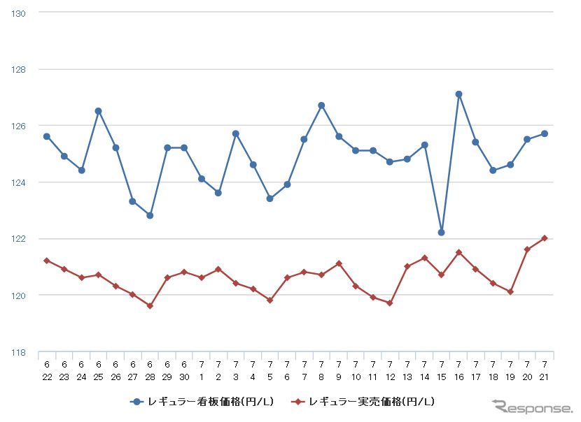 レギュラーガソリン実売価格（「e燃費」調べ）