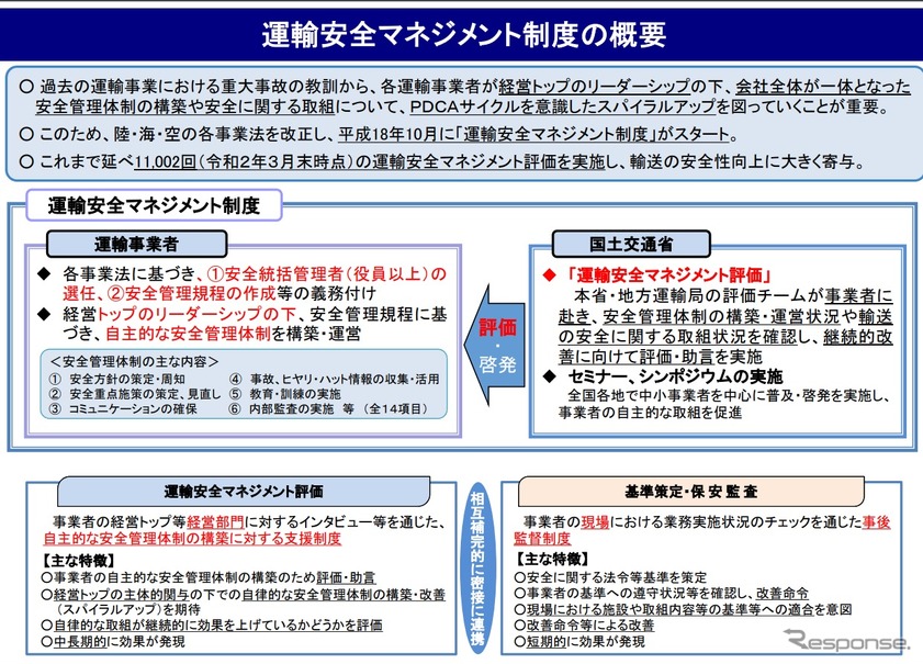 運輸安全マネジメントシステムの概要