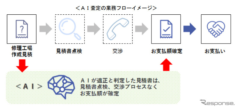 AI査定の業務フローイメージ