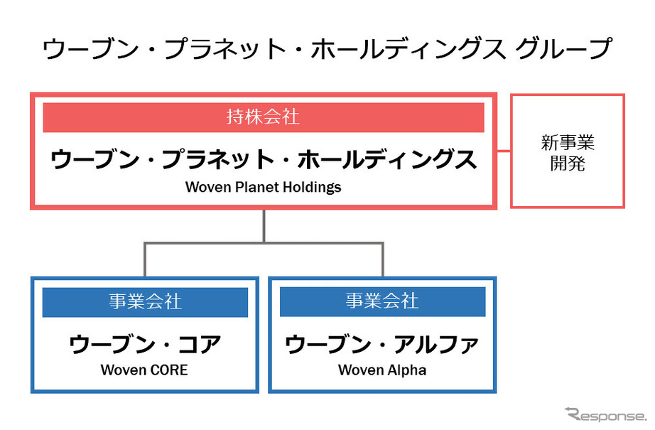 ウーブン・プラネット・ホールディングス グループ