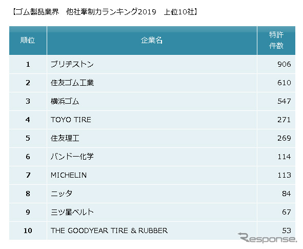 ゴム製品業界 他社牽制力ランキング