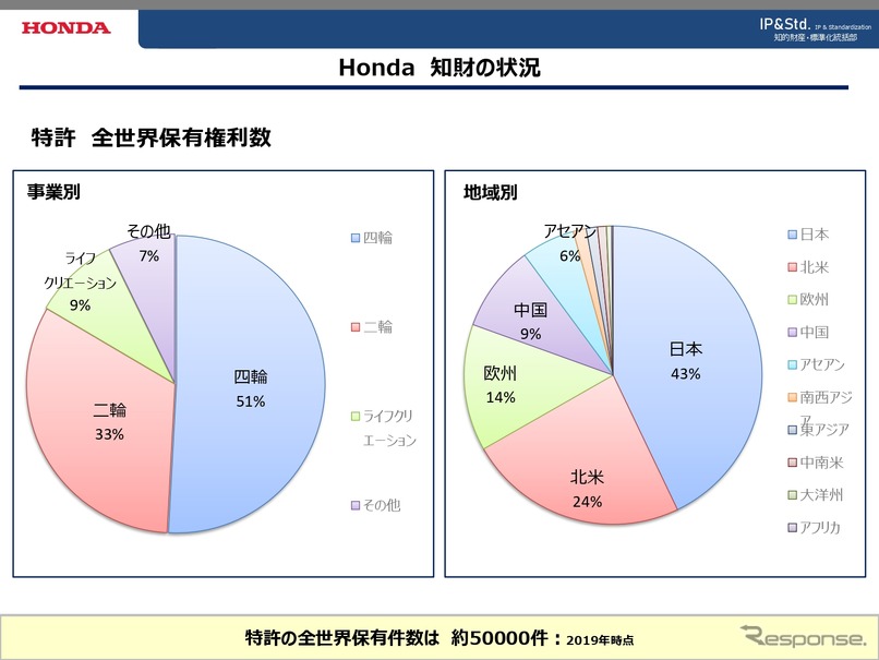 ホンダの特許保有状況