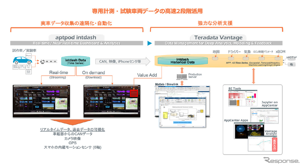 専用計測・試験車両データの高速2段階活用