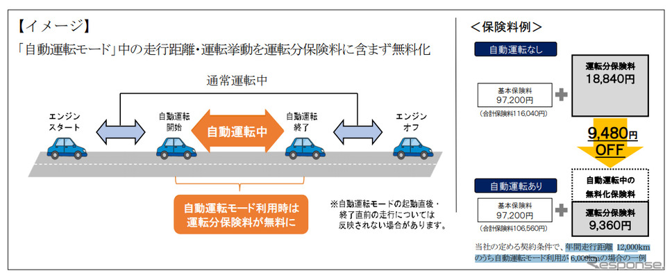 自動運転モード利用による保険料割引