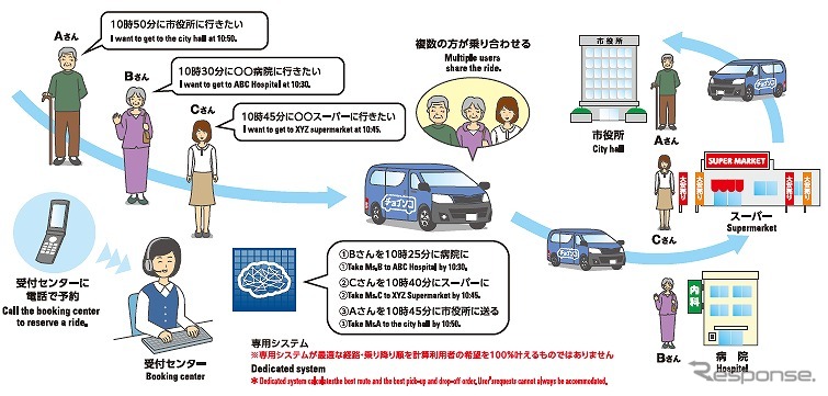 乗合送迎サービス「チョイソコ」のしくみ