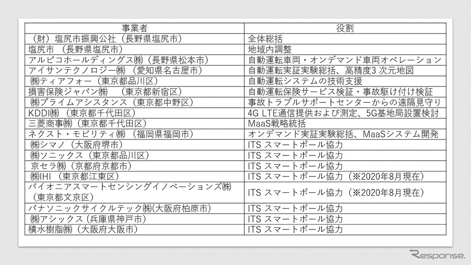 塩尻型地域新MaaS×自動運転実証プロジェクトでの各社の役割