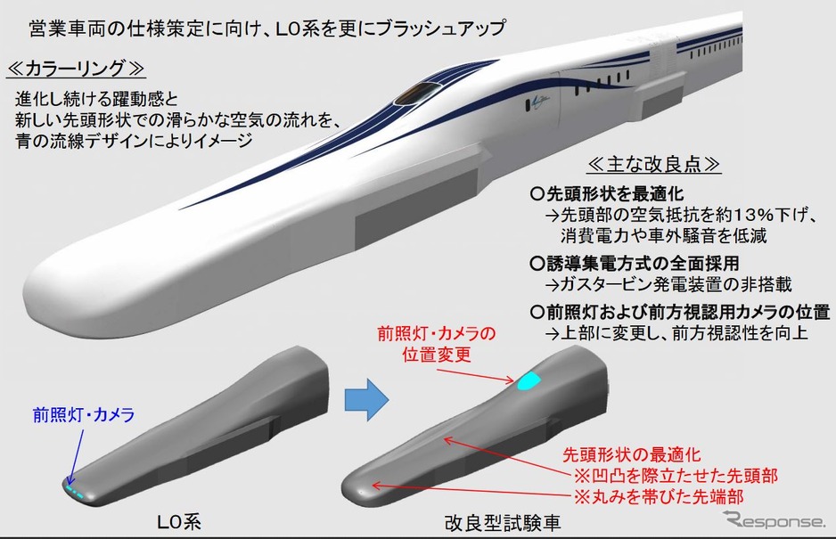 改良型L0系の概要。