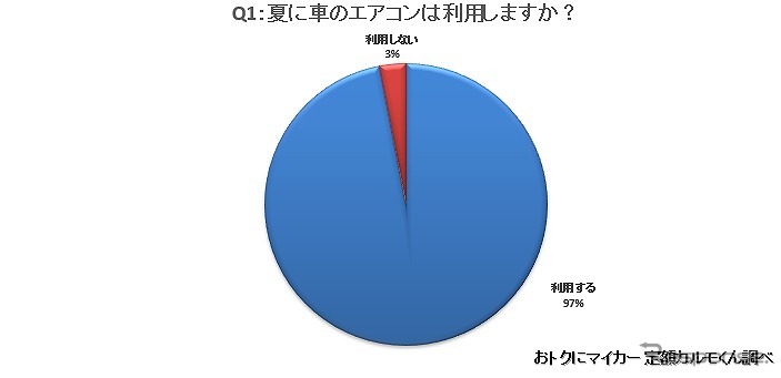 夏に車のエアコンは利用しますか？