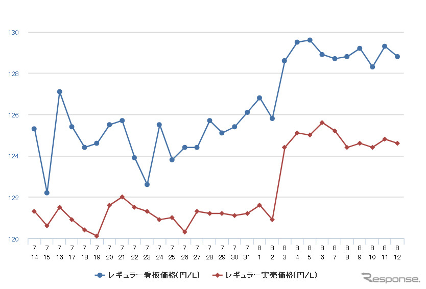 レギュラーガソリン実売価格（「e燃費」調べ）