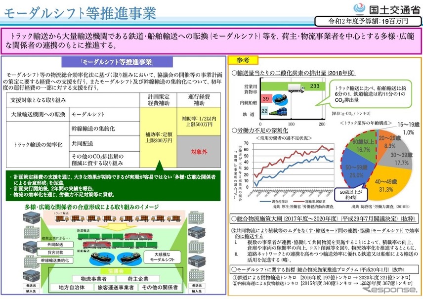 モーダルシフト等推進事業費補助金制度の概要