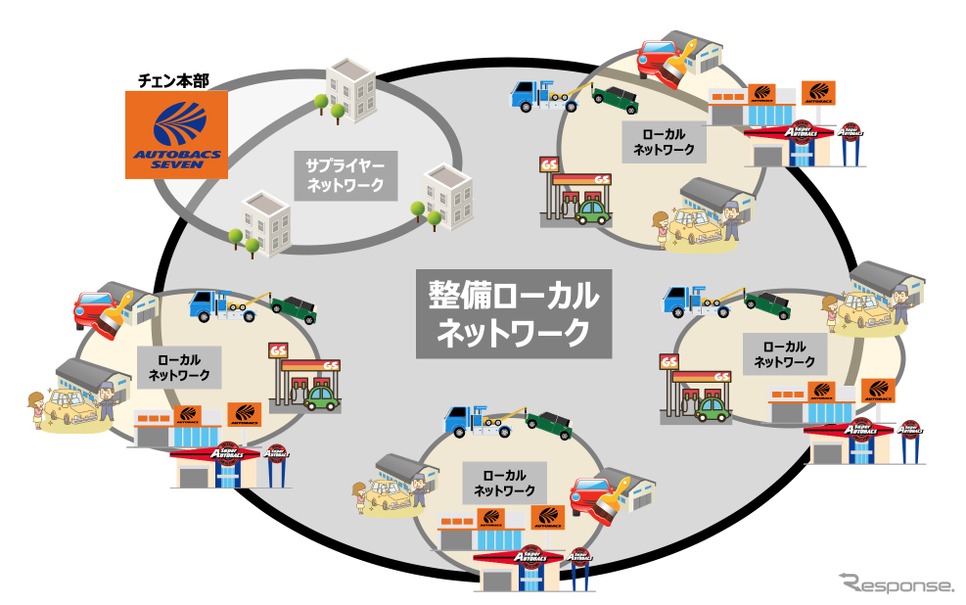 整備ローカルネットワークのイメージ