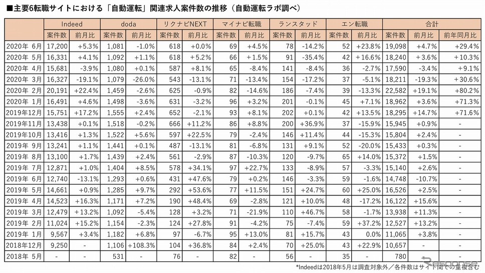 主要6転職サイトにおける自動運転関連の登録求人数の推移