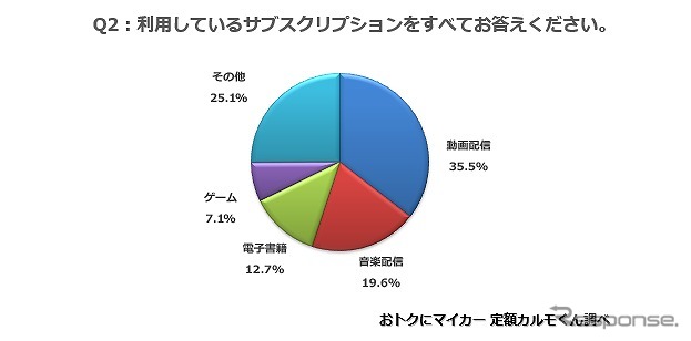 サブスクリプションを利用していますか？