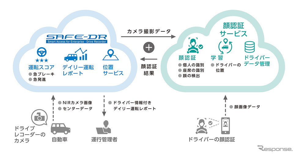 SAFE-DR AI顔認証サービス機能