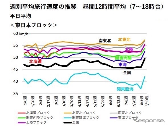 全国ブロック別旅行速度の推移（2020年1月から）