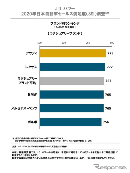 J.D. パワー 2020年 日本自動車セールス満足度調査 ブランド別ランキング（ラグジュアリーブランド）