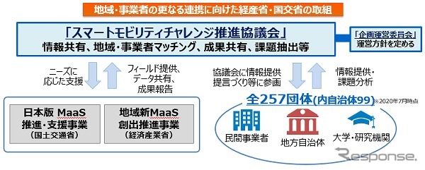 スマートモビリティチャレンジ推進協議会の概要