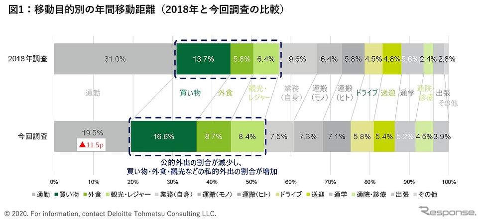 移動目的別の年間移動距離