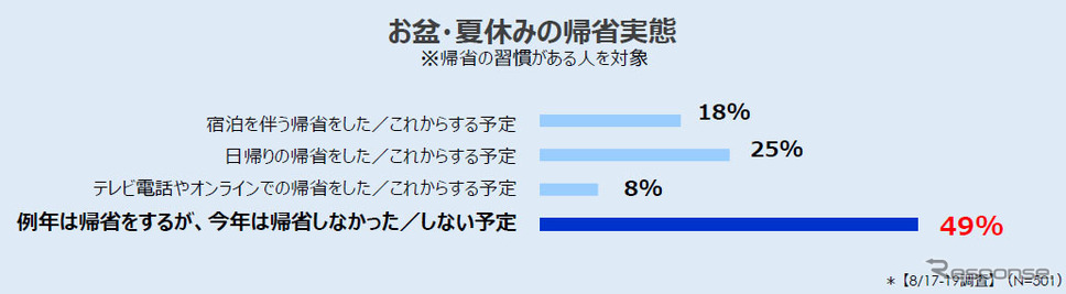 お盆・夏休みの帰省実態