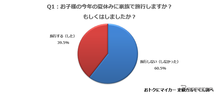 子どもの今年の夏休みに家族で旅行しますか？もしくはしましたか？