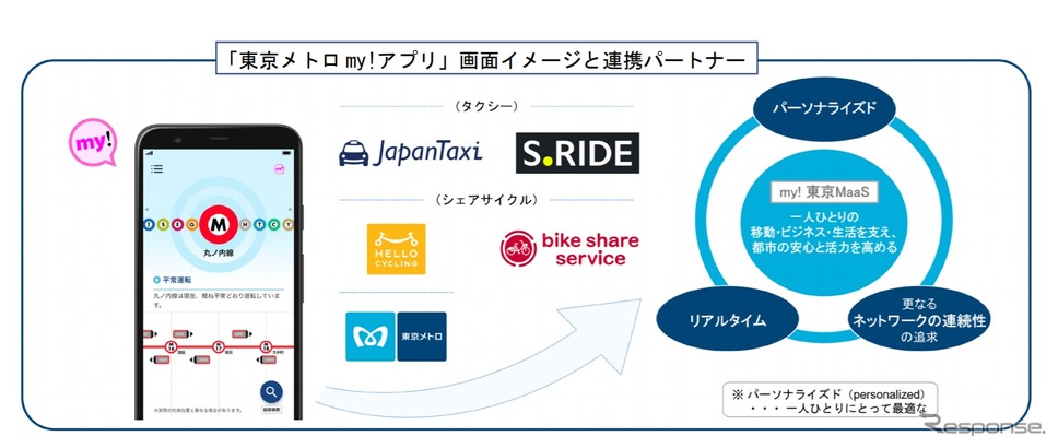 東京メトロmy!メトロアプリの画面イメージと連携するパートナー