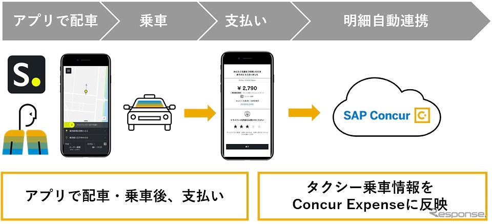 タクシー配車アプリ「S.RIDE」がコンカーと連携