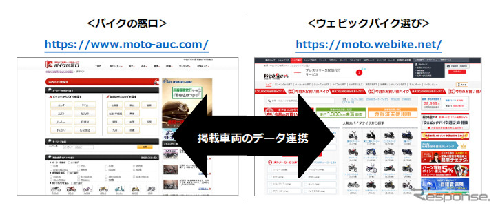 オークネットが運営する「バイクの窓口」とリバークレインが運営する「ウェビックバイク選び」に掲載される車両のデータを連携