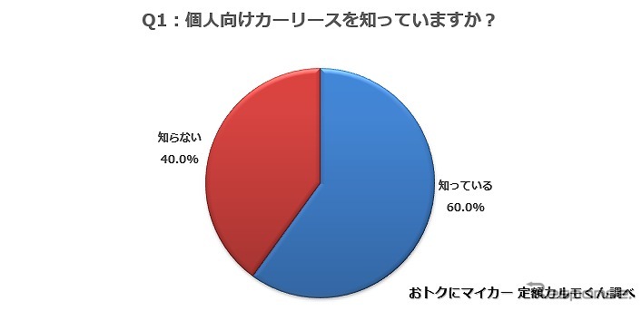 個人向けカーリースを知っていますか？